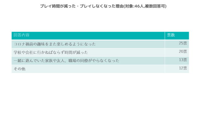 コロナ禍で増えたゲーマーたちは宣言解除後どうなった？2021年10月～のゲームプレイ状況調査のサブ画像3