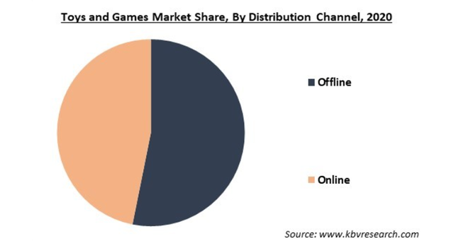 玩具・ゲームの市場規模、2027年に4690億米ドル到達予測のサブ画像1