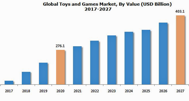 玩具・ゲーム市場、2027年に4,031億米ドル規模到達見込みのサブ画像1