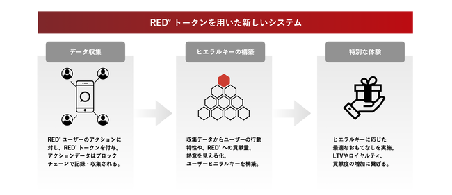 東京eスポーツゲート株式会社、RED°TOKYO TOWERのあらゆるアソビの熱量が循環する、ブロックチェーンによる「RED°トークンエコノミー・プロジェクト」を始動のサブ画像2