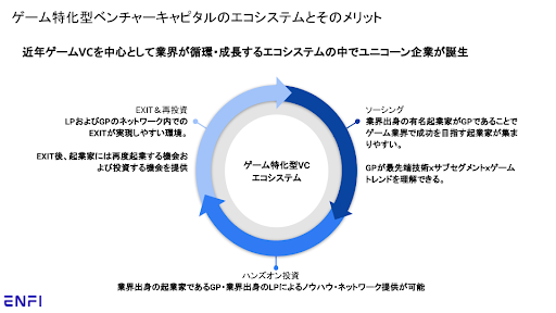 日本初となるゲーム特化型ファンド「EnFiグローバルイノベーティブテクノロジーファンド」を組成のサブ画像2