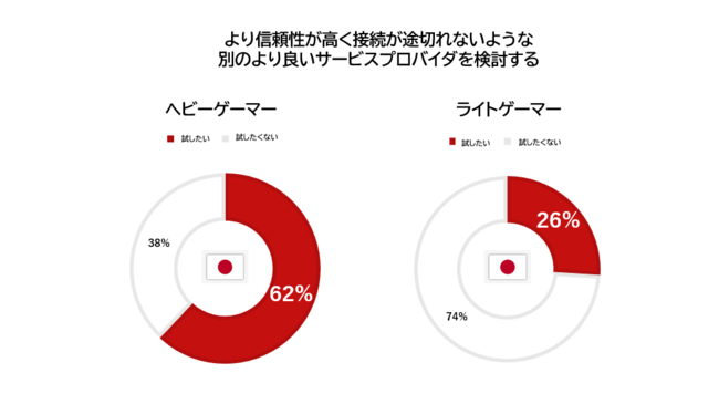 日本ではネットワーク品質への要求に対しゲーマー間で大きな差があると判明のサブ画像1