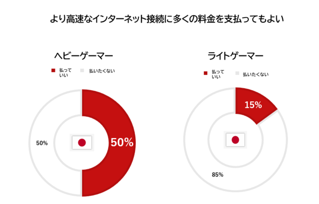 日本ではネットワーク品質への要求に対しゲーマー間で大きな差があると判明のサブ画像2