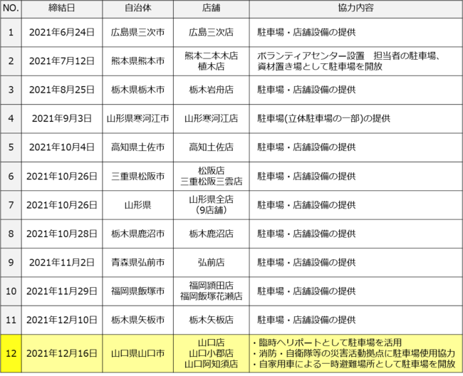 ダイナムと山口市が防災協定を締結のサブ画像3