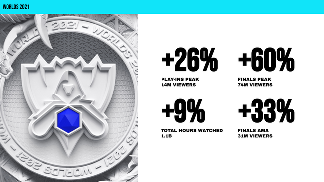 記念すべき11回目「リーグ・オブ・レジェンド」の世界大会「2021 リーグ・オブ・レジェンド World Championship」の観戦データを公開のサブ画像2