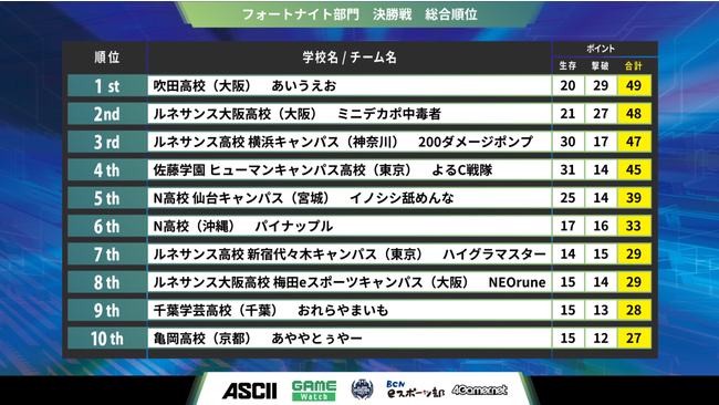 「第4回全国高校eスポーツ選手権」高校eスポーツ日本一が決定！のサブ画像1