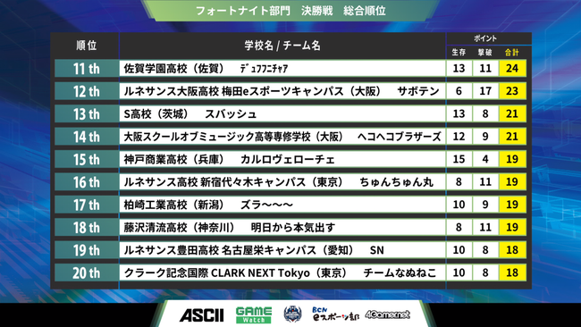 「第4回全国高校eスポーツ選手権」高校eスポーツ日本一が決定！のサブ画像2