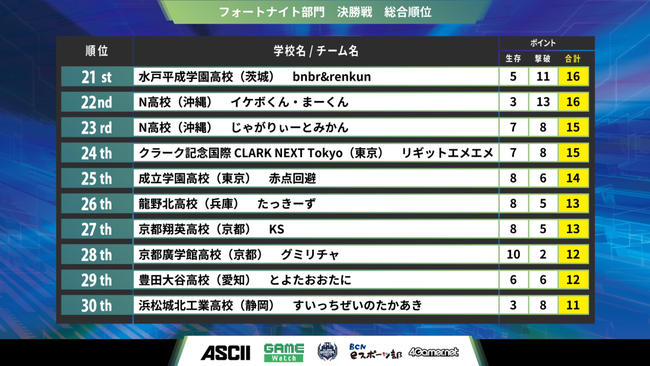 「第4回全国高校eスポーツ選手権」高校eスポーツ日本一が決定！のサブ画像3