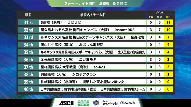 「第4回全国高校eスポーツ選手権」高校eスポーツ日本一が決定！のサブ画像4