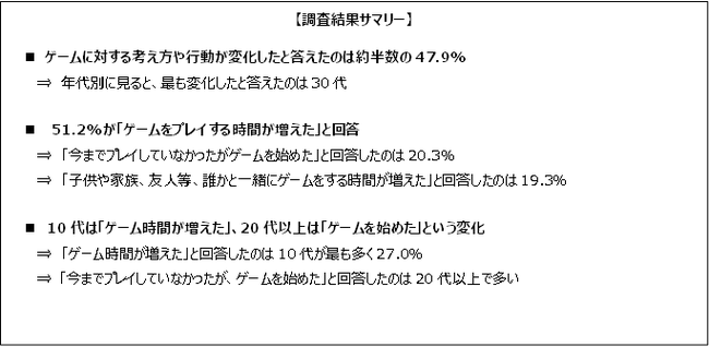 “新型コロナウイルスの流行はゲーマーにどんな影響を与えたか” この1年でゲームに対する考え方や行動が変化したゲーマーは47.9%のサブ画像1