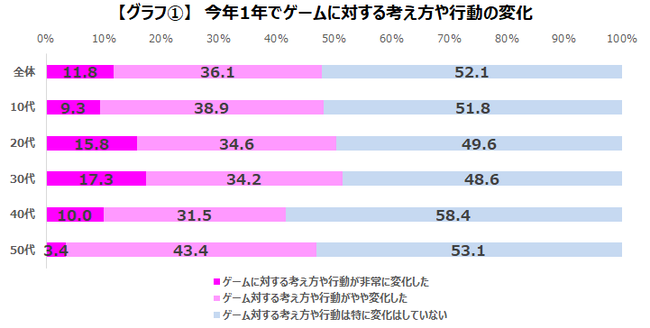 “新型コロナウイルスの流行はゲーマーにどんな影響を与えたか” この1年でゲームに対する考え方や行動が変化したゲーマーは47.9%のサブ画像3