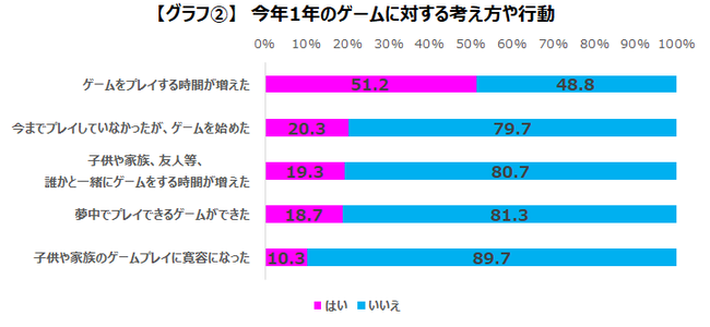 “新型コロナウイルスの流行はゲーマーにどんな影響を与えたか” この1年でゲームに対する考え方や行動が変化したゲーマーは47.9%のサブ画像4