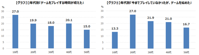 “新型コロナウイルスの流行はゲーマーにどんな影響を与えたか” この1年でゲームに対する考え方や行動が変化したゲーマーは47.9%のサブ画像5