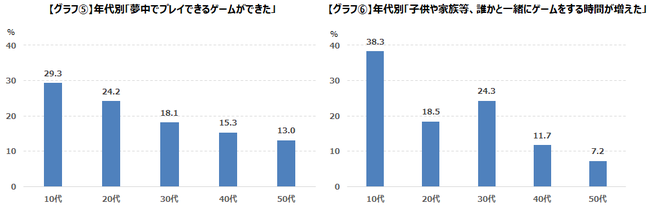 “新型コロナウイルスの流行はゲーマーにどんな影響を与えたか” この1年でゲームに対する考え方や行動が変化したゲーマーは47.9%のサブ画像6