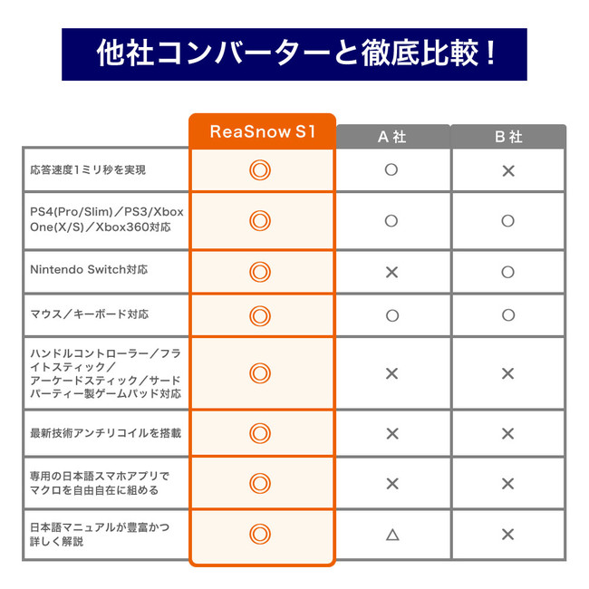 新作ゲーミングコンバーター「ReaSnow S1」楽天スーパーSALEで50％オフに！のサブ画像7