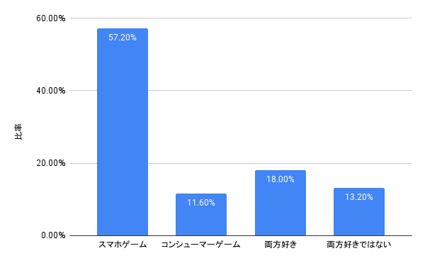 女性のスマホゲーム / コンシューマーゲーム プレイ状況のアンケート調査のサブ画像1