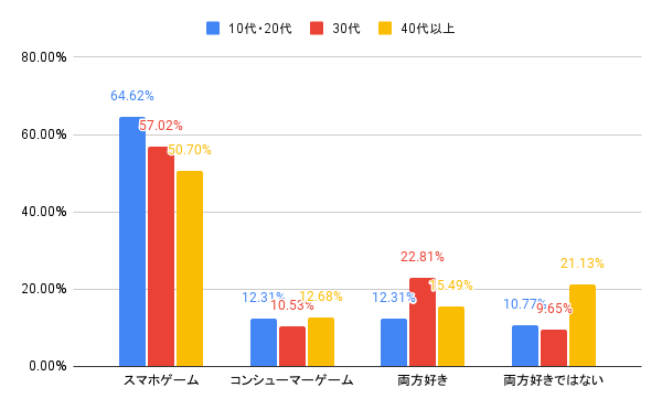 女性のスマホゲーム / コンシューマーゲーム プレイ状況のアンケート調査のサブ画像2