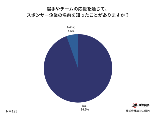 【結果発表】eスポーツのスポンサー効果に関する実態調査。約6割がスポンサー企業の製品を購入した経験ありのサブ画像2