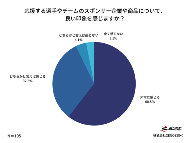 【結果発表】eスポーツのスポンサー効果に関する実態調査。約6割がスポンサー企業の製品を購入した経験ありのサブ画像3