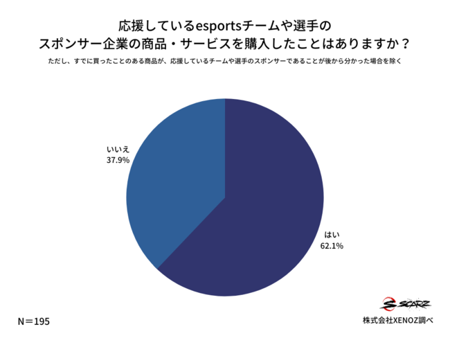 【結果発表】eスポーツのスポンサー効果に関する実態調査。約6割がスポンサー企業の製品を購入した経験ありのサブ画像4