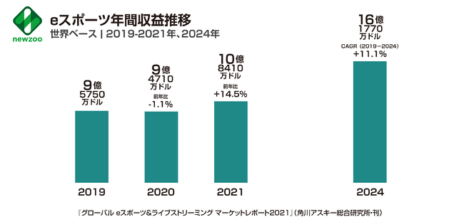 eスポーツビジネス最新の世界動向が明らかに！『グローバル eスポーツ＆ライブストリーミング マーケットレポート2021』発売のサブ画像2