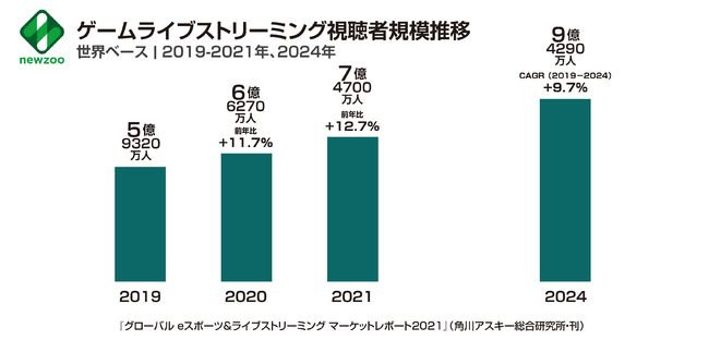 eスポーツビジネス最新の世界動向が明らかに！『グローバル eスポーツ＆ライブストリーミング マーケットレポート2021』発売のサブ画像3