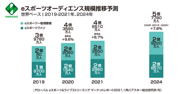 eスポーツビジネス最新の世界動向が明らかに！『グローバル eスポーツ＆ライブストリーミング マーケットレポート2021』発売のサブ画像4