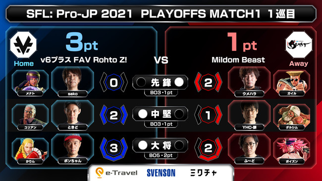 「ストリートファイターリーグ: Pro-JP 2021 プレイオフ」結果発表！　のサブ画像2_1巡目 試合結果