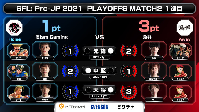 「ストリートファイターリーグ: Pro-JP 2021 プレイオフ」結果発表！　のサブ画像5_1巡目 試合結果