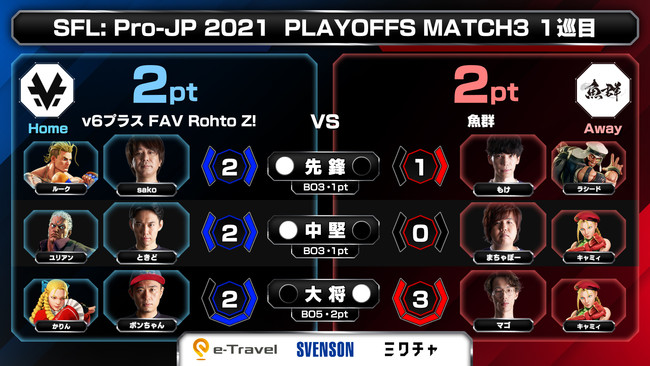 「ストリートファイターリーグ: Pro-JP 2021 プレイオフ」結果発表！　のサブ画像8_1巡目 試合結果