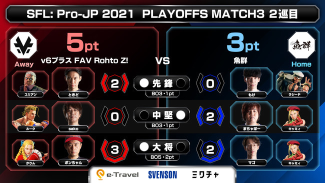 「ストリートファイターリーグ: Pro-JP 2021 プレイオフ」結果発表！　のサブ画像9_2巡目 試合結果