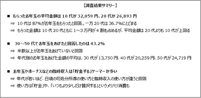 ゲーマーは意外と堅実？！お年玉やボーナスなどの臨時収入は貯金のサブ画像1