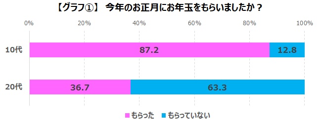 ゲーマーは意外と堅実？！お年玉やボーナスなどの臨時収入は貯金のサブ画像3