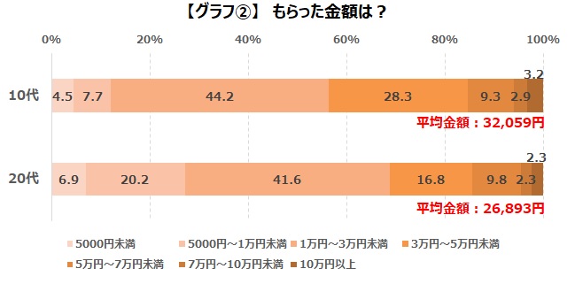 ゲーマーは意外と堅実？！お年玉やボーナスなどの臨時収入は貯金のサブ画像4