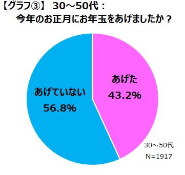 ゲーマーは意外と堅実？！お年玉やボーナスなどの臨時収入は貯金のサブ画像5