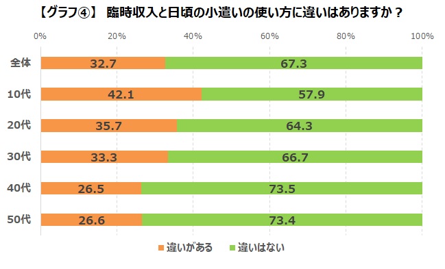 ゲーマーは意外と堅実？！お年玉やボーナスなどの臨時収入は貯金のサブ画像6