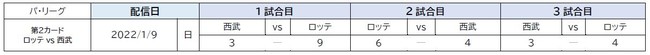 NPB・KONAMI 共催「eBASEBALLプロスピAリーグ」2021シーズン eペナントレースの優勝チームが決定！のサブ画像12