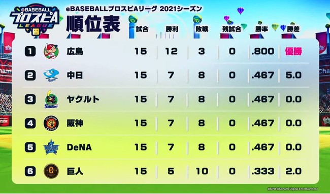 NPB・KONAMI 共催「eBASEBALLプロスピAリーグ」2021シーズン eペナントレースの優勝チームが決定！のサブ画像4