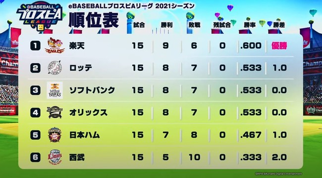 NPB・KONAMI 共催「eBASEBALLプロスピAリーグ」2021シーズン eペナントレースの優勝チームが決定！のサブ画像5