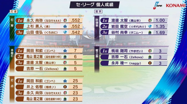 NPB・KONAMI 共催「eBASEBALLプロスピAリーグ」2021シーズン eペナントレースの優勝チームが決定！のサブ画像6