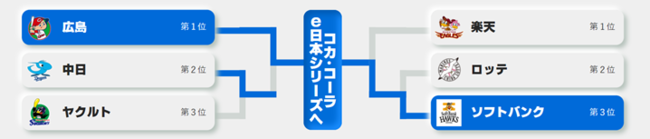 「eBASEBALLプロスピAリーグ」2021シーズン　「コカ・コーラ e日本シリーズ」進出の2チームが決定！のサブ画像4