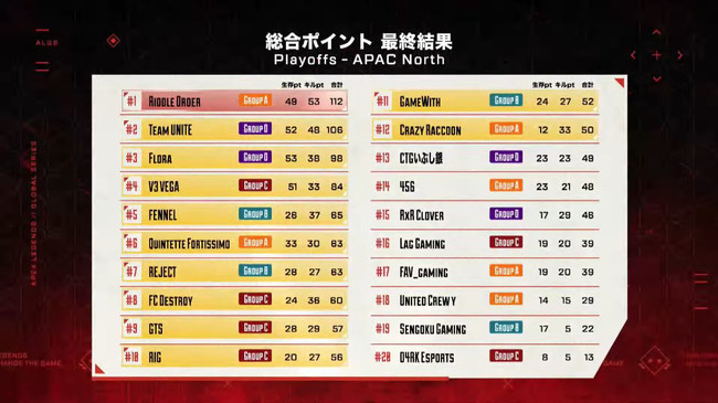 「Apex Legends Global Series」北アジア太平洋大会開幕！レギュラーシーズンに続き2022年最初の王者に輝き10万ドルを獲得したのは韓国のRiddle Orderのサブ画像2