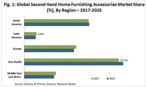 中古家具アクセサリー市場ータイプ別（テキスタイル、窓覆い、ランプ、キッチン用品など）、流通チャネル別（オンラインストアおよびオフラインス）–グローバル業界の需要分析および機会評価2017–2025年のサブ画像1