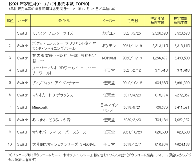 好調が続くゲーム市場！2021年国内家庭用ゲーム市場規模は3,613.9億円。  ～「ファミ通」マーケティング速報～のサブ画像1