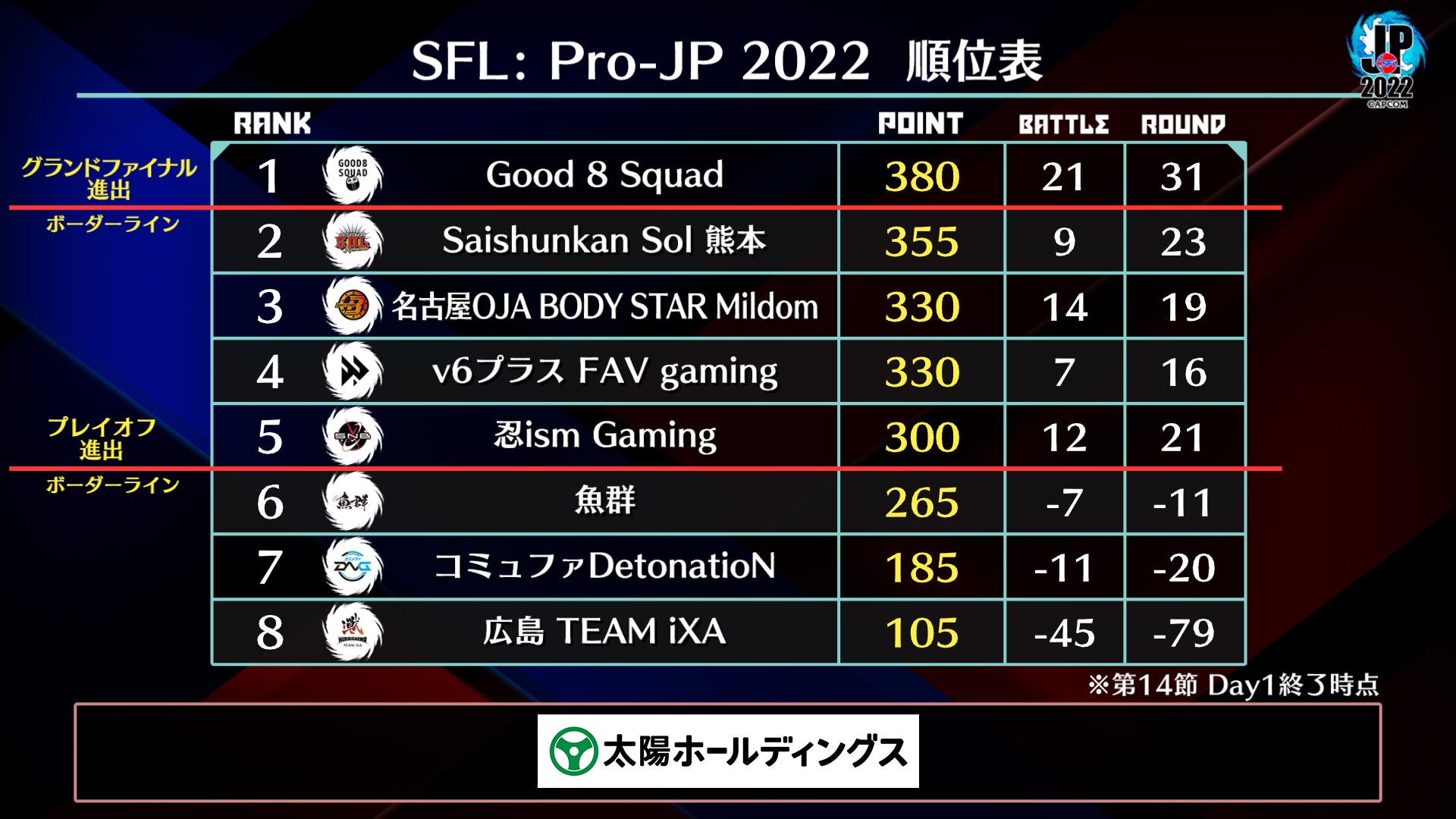 「ストリートファイターリーグ: Pro-JP 2022」第14節Day1結果速報！　のサブ画像4