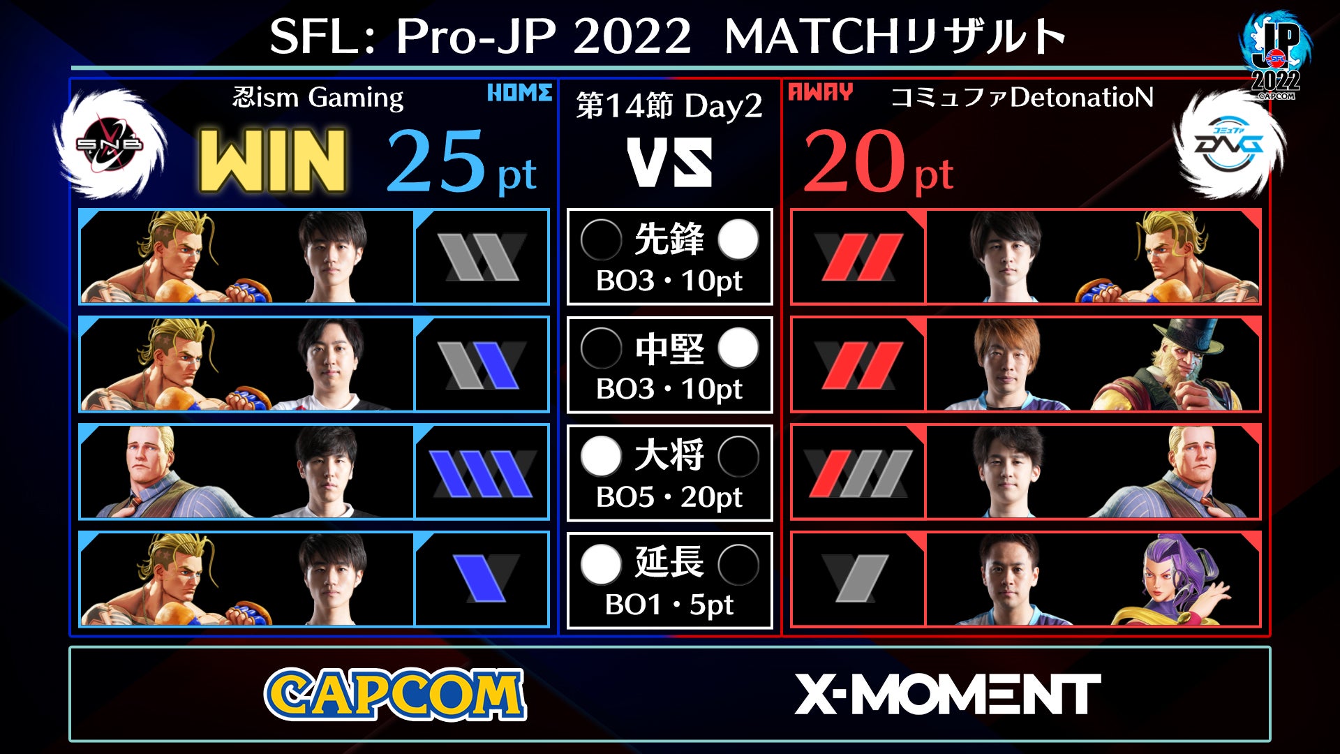 「ストリートファイターリーグ: Pro-JP 2022」第14節Day2結果速報！　のサブ画像2