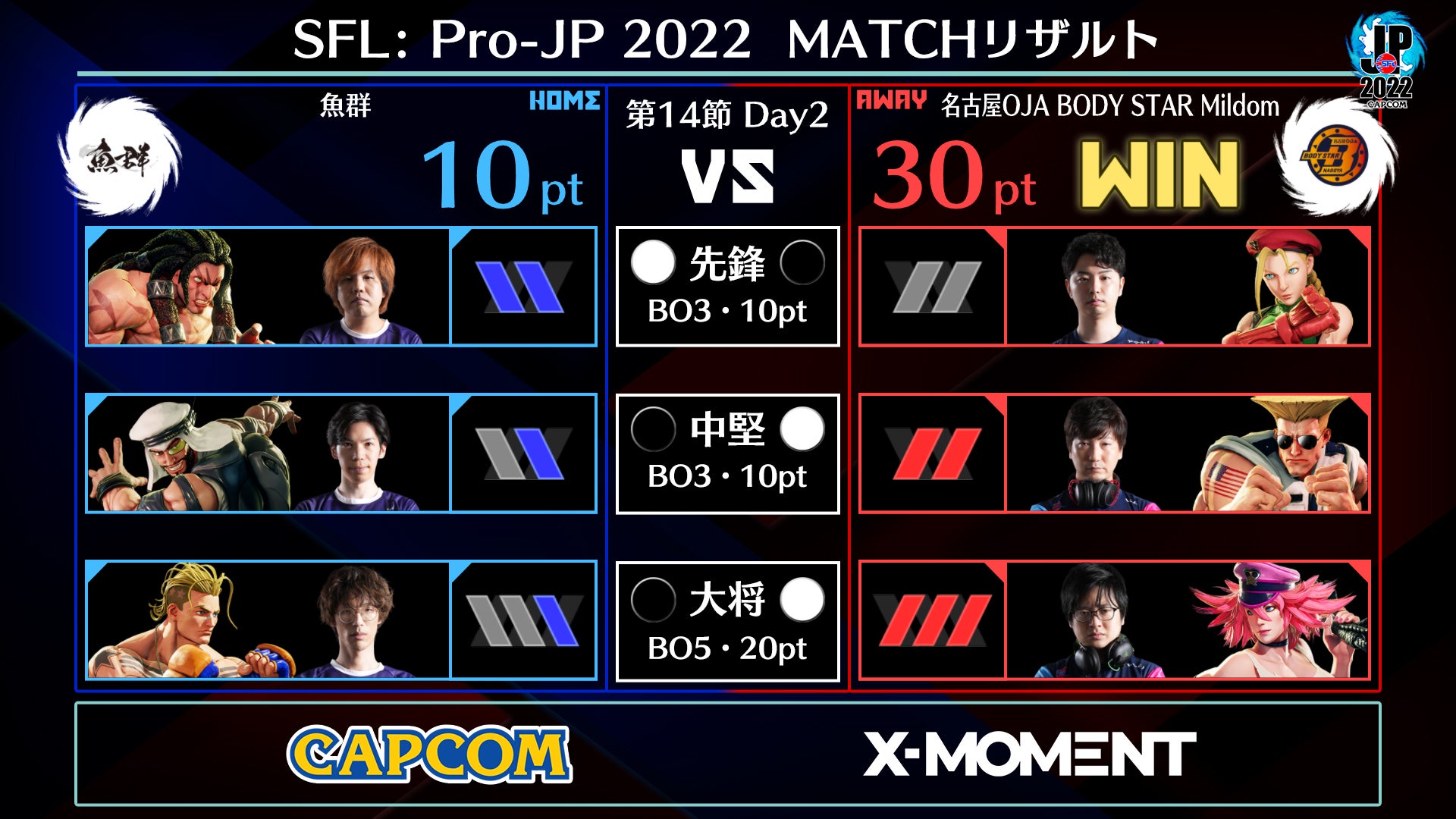 「ストリートファイターリーグ: Pro-JP 2022」第14節Day2結果速報！　のサブ画像3