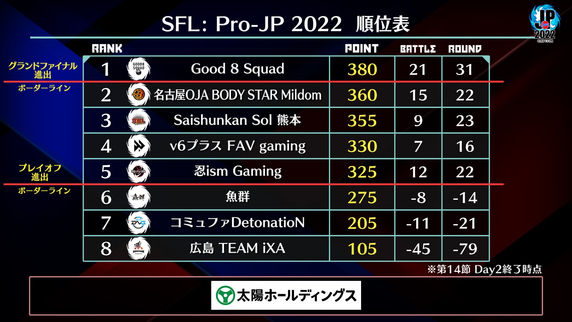 「ストリートファイターリーグ: Pro-JP 2022」第14節Day2結果速報！　のサブ画像4