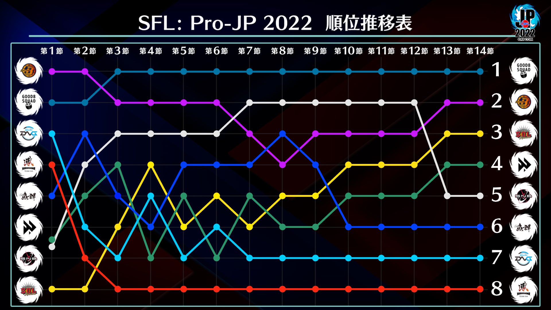 「ストリートファイターリーグ: Pro-JP 2022」第14節Day2結果速報！　のサブ画像5