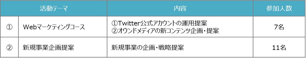 ダイナムインターンシップ2022「課題解決プロジェクト」～長期インターンシップの最終成果報告会を実施～のサブ画像2